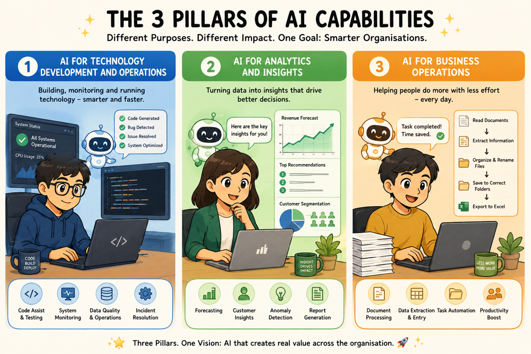 The 3 Pillars of AI Capabilities