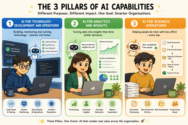 The 3 Pillars of AI Capabilities