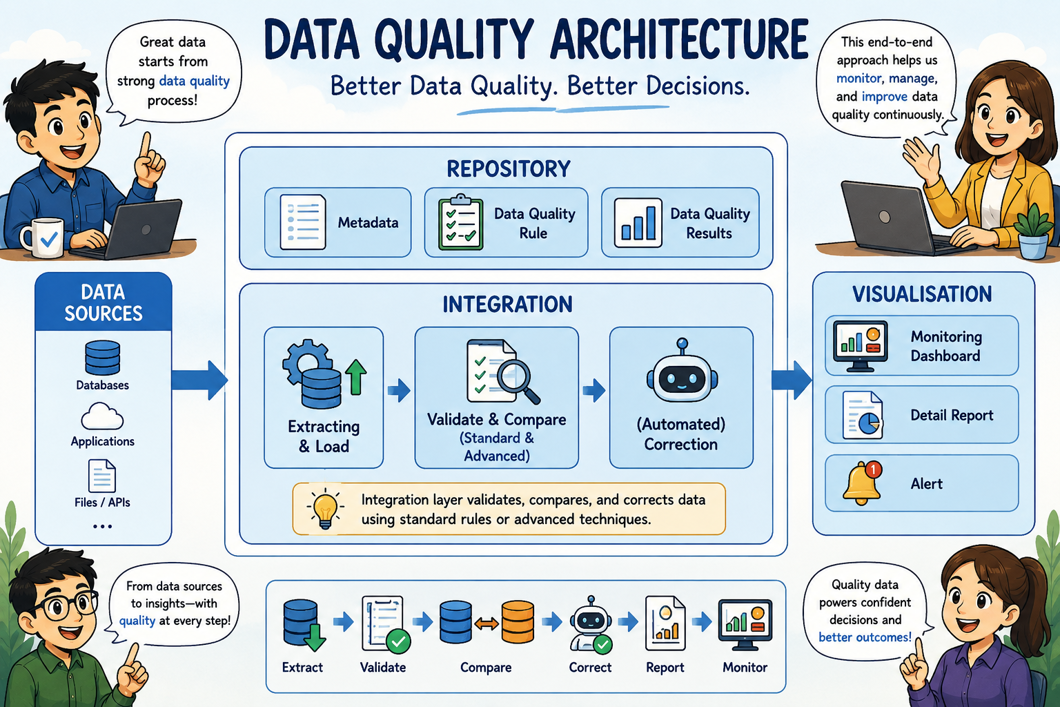 Data Quality Architecture